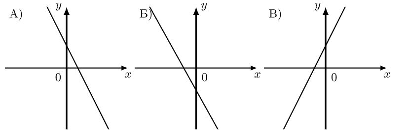 Графики функций y=kx+b