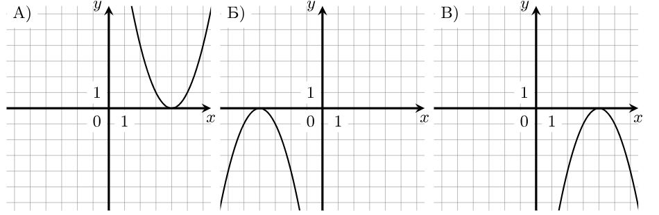 Графики парабол