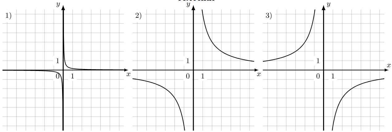 Графики гипербол