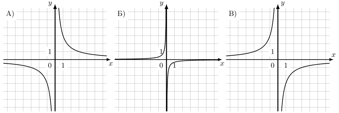 Графики гипербол