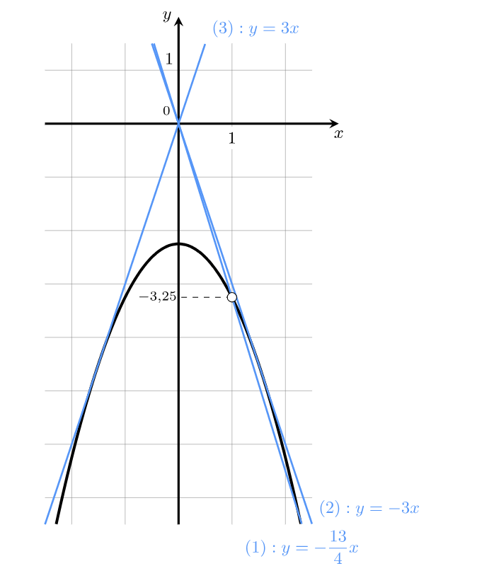 Прямые, имеющие одну общую точку с графиком