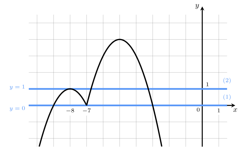 Горизонтальные прямые, дающие три точки пересечения