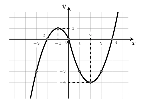 График функции с модулем аргумента