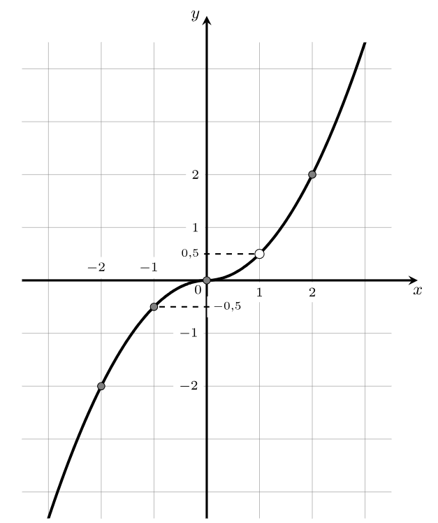 График функции с выколотой точкой