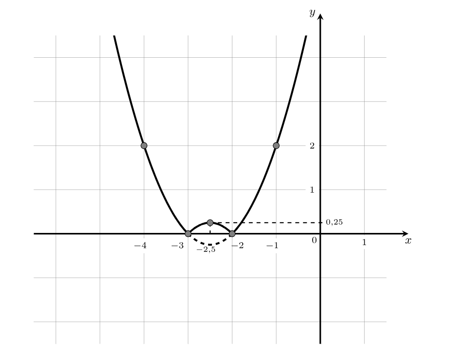 График функции с абсолютной величиной