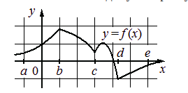 График функции с отмеченными интервалами