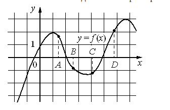 График функции с отмеченными точками