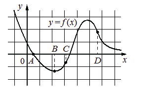 График функции с отмеченными точками