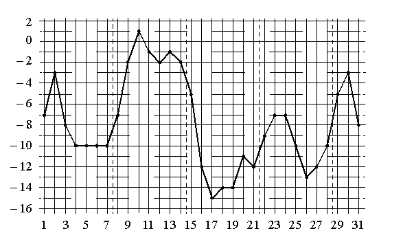 График температуры в Москве в январе 2011